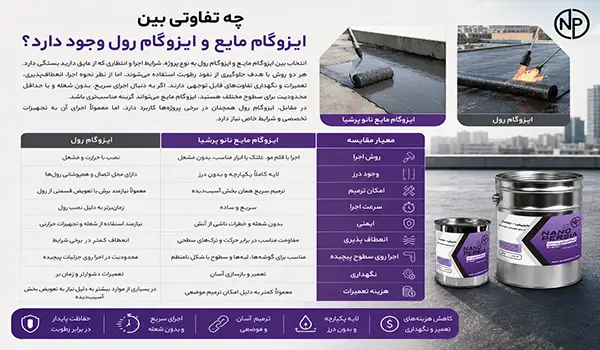 چه تفاوتی بین ایزوگام مایع و ایزوگام رول وجود دارد؟