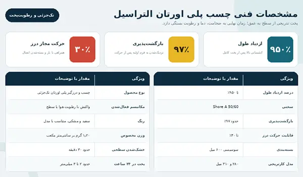 مشخصات فنی چسب پلی اورتان التراسیل